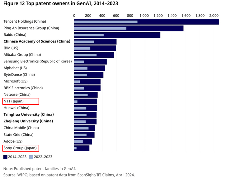生成AI発明の特許権者, 2014-2023 上位20社