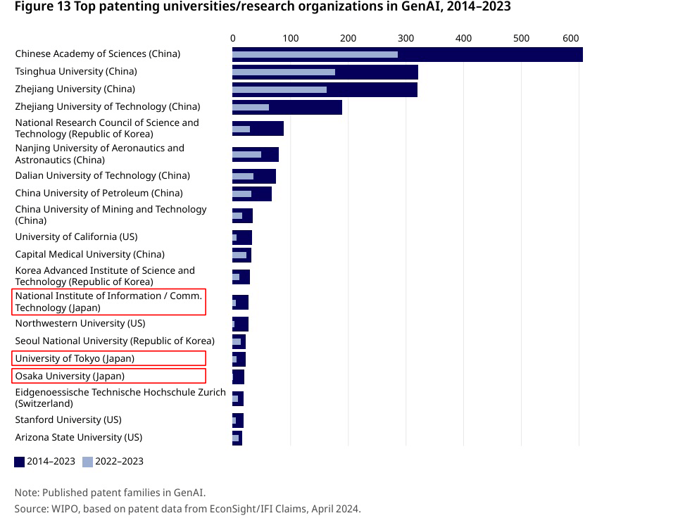 生成AI発明の特許権者（大学/調査機関）, 2014-2023 上位20校