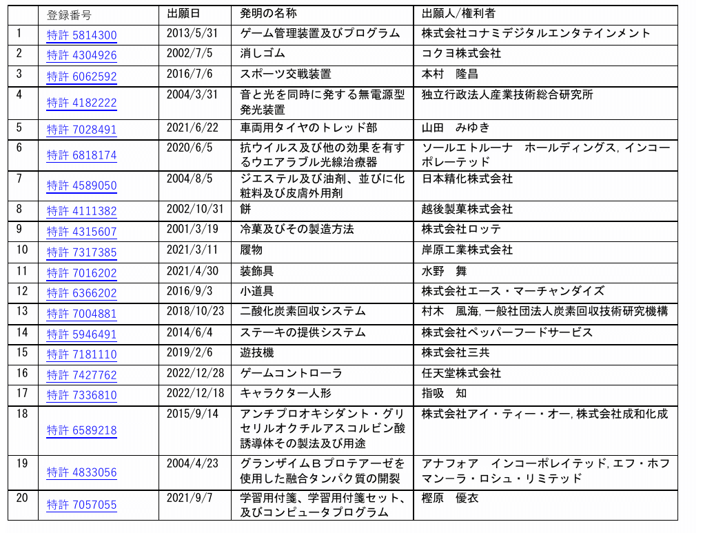 INPITがJ-PlatPatの特許文献アクセス状況を初公開