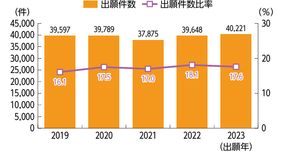 中小企業の特許出願件数