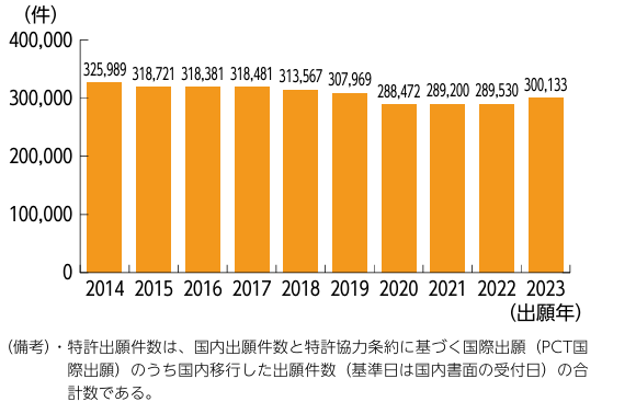 特許出願件数（全体）