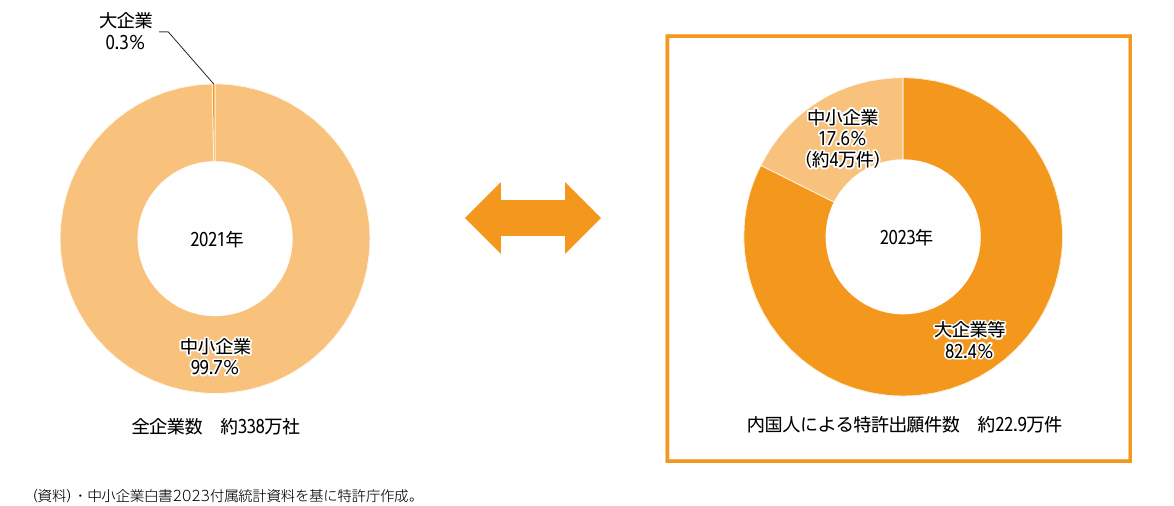 企業数・特許出願件数に占める中小企業の割合