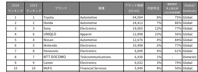 ベストジャパンブランド　トップ10