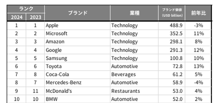 ブランド価値ランキング