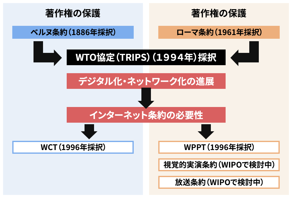 TRIPS協定と著作権関連条約