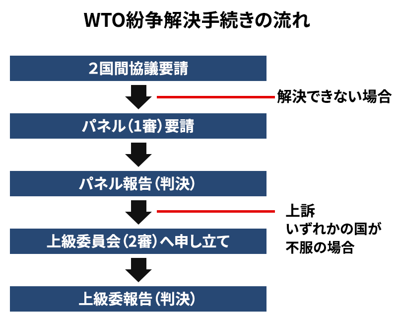 多国間の紛争解決のため